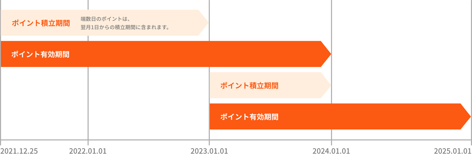 ポイントの積立と有効期間